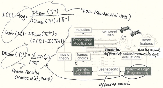 Inductive logic paradigm to model user affect-music 
correlations.